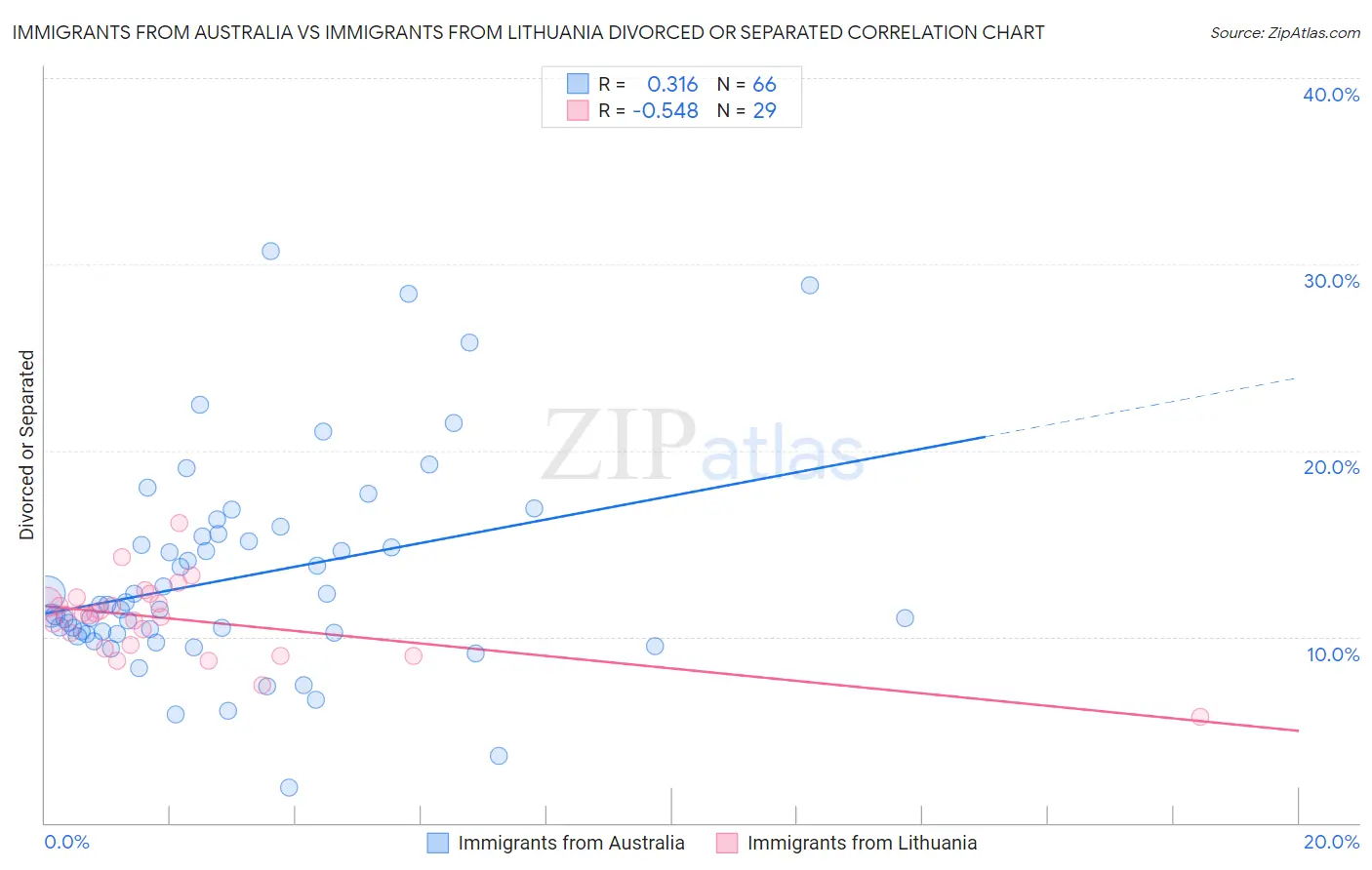 Immigrants from Australia vs Immigrants from Lithuania Divorced or Separated