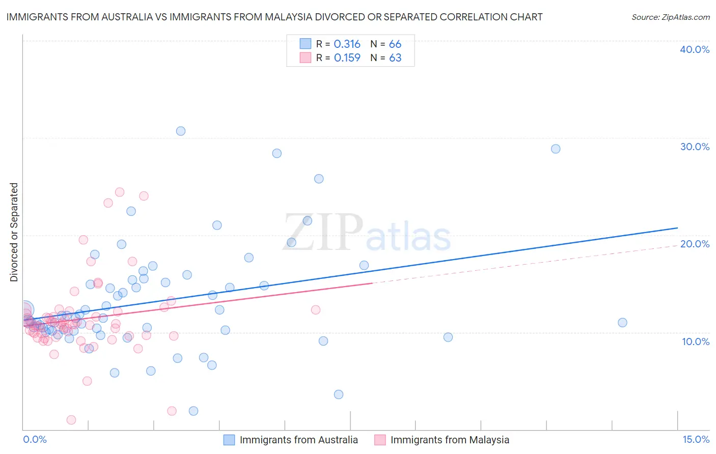 Immigrants from Australia vs Immigrants from Malaysia Divorced or Separated