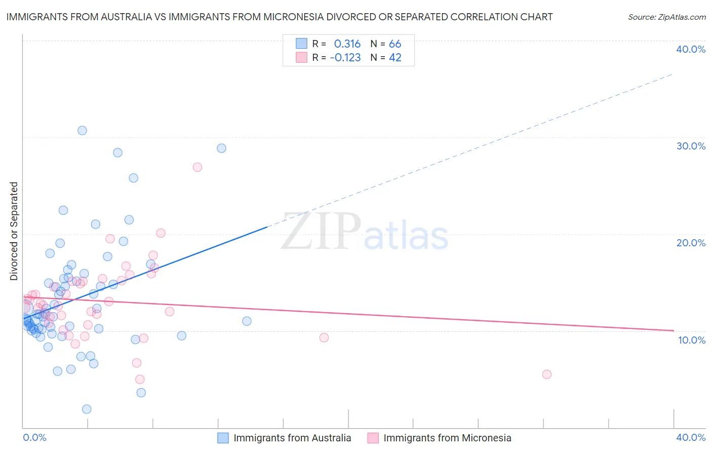 Immigrants from Australia vs Immigrants from Micronesia Divorced or Separated