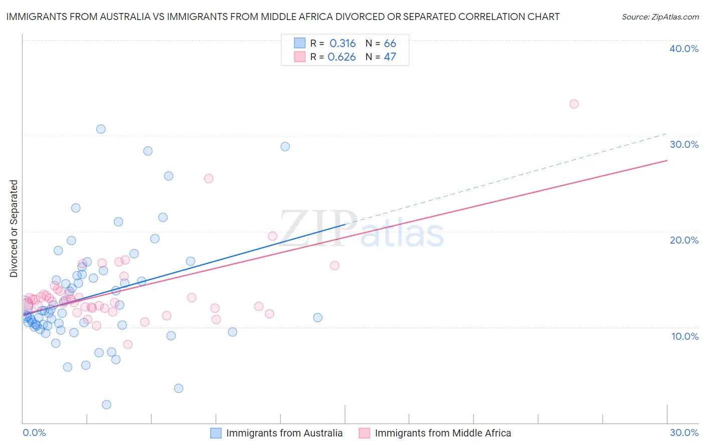 Immigrants from Australia vs Immigrants from Middle Africa Divorced or Separated