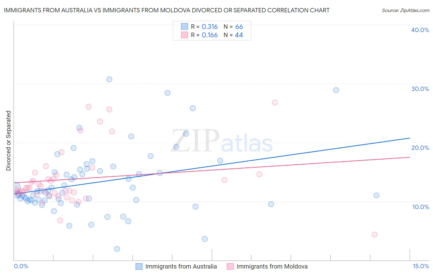Immigrants from Australia vs Immigrants from Moldova Divorced or Separated
