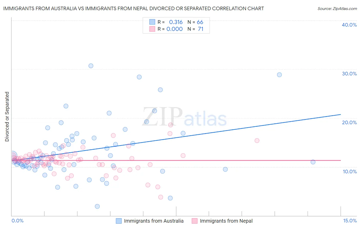 Immigrants from Australia vs Immigrants from Nepal Divorced or Separated