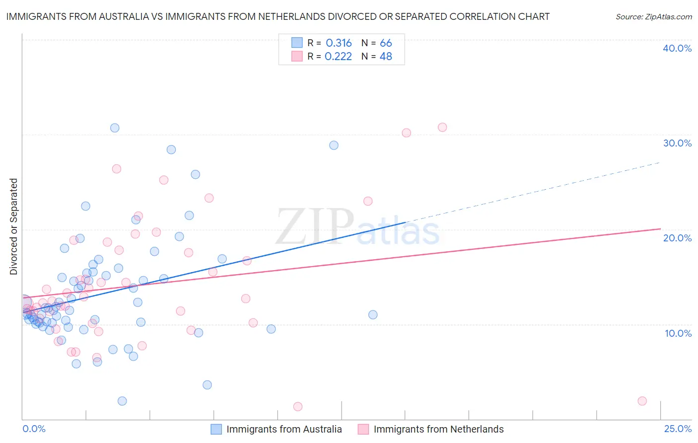Immigrants from Australia vs Immigrants from Netherlands Divorced or Separated