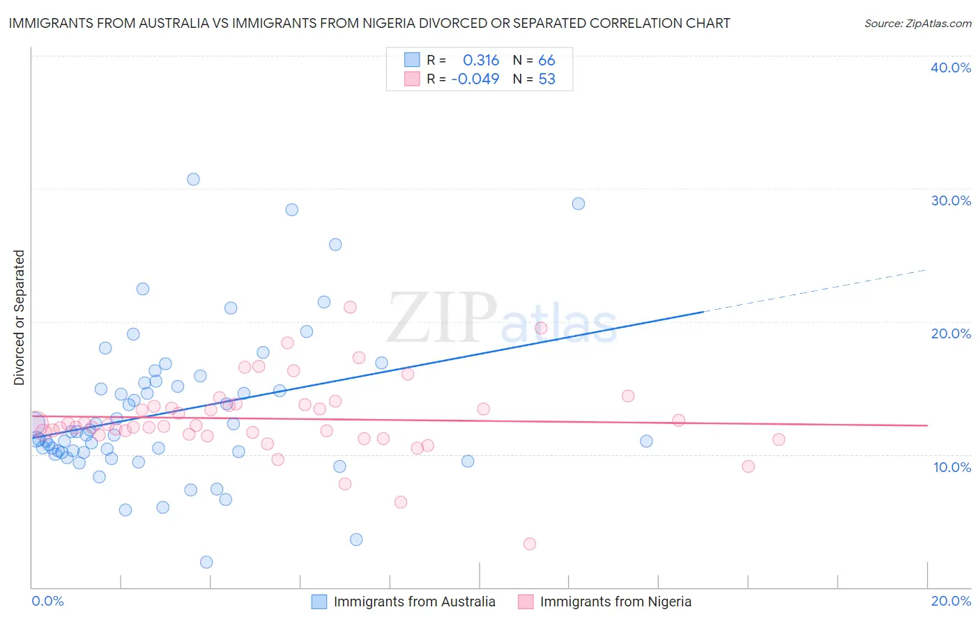 Immigrants from Australia vs Immigrants from Nigeria Divorced or Separated