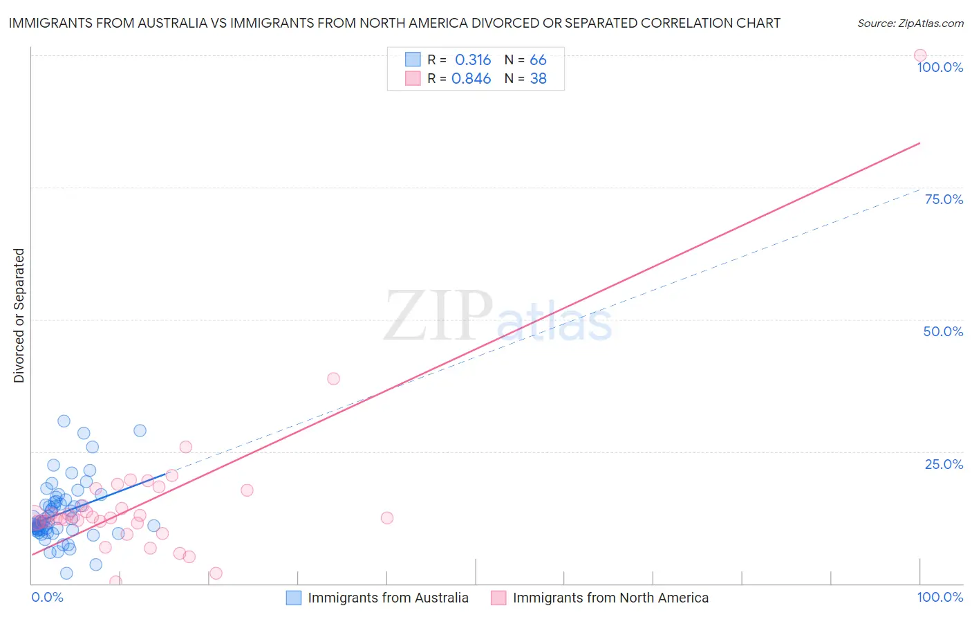 Immigrants from Australia vs Immigrants from North America Divorced or Separated