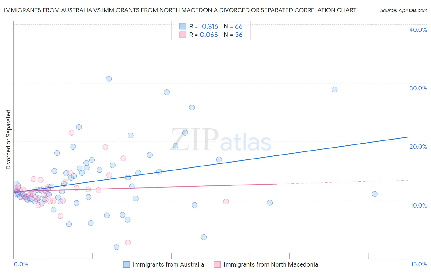 Immigrants from Australia vs Immigrants from North Macedonia Divorced or Separated