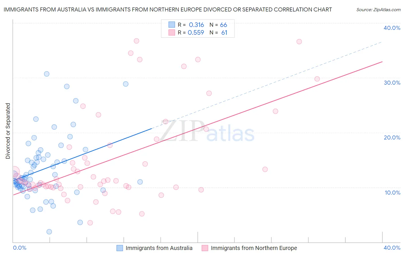 Immigrants from Australia vs Immigrants from Northern Europe Divorced or Separated