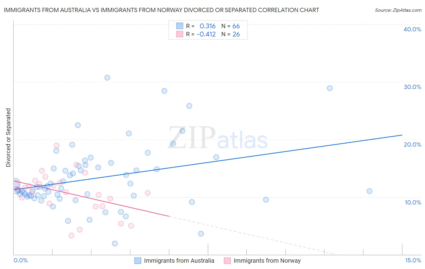 Immigrants from Australia vs Immigrants from Norway Divorced or Separated