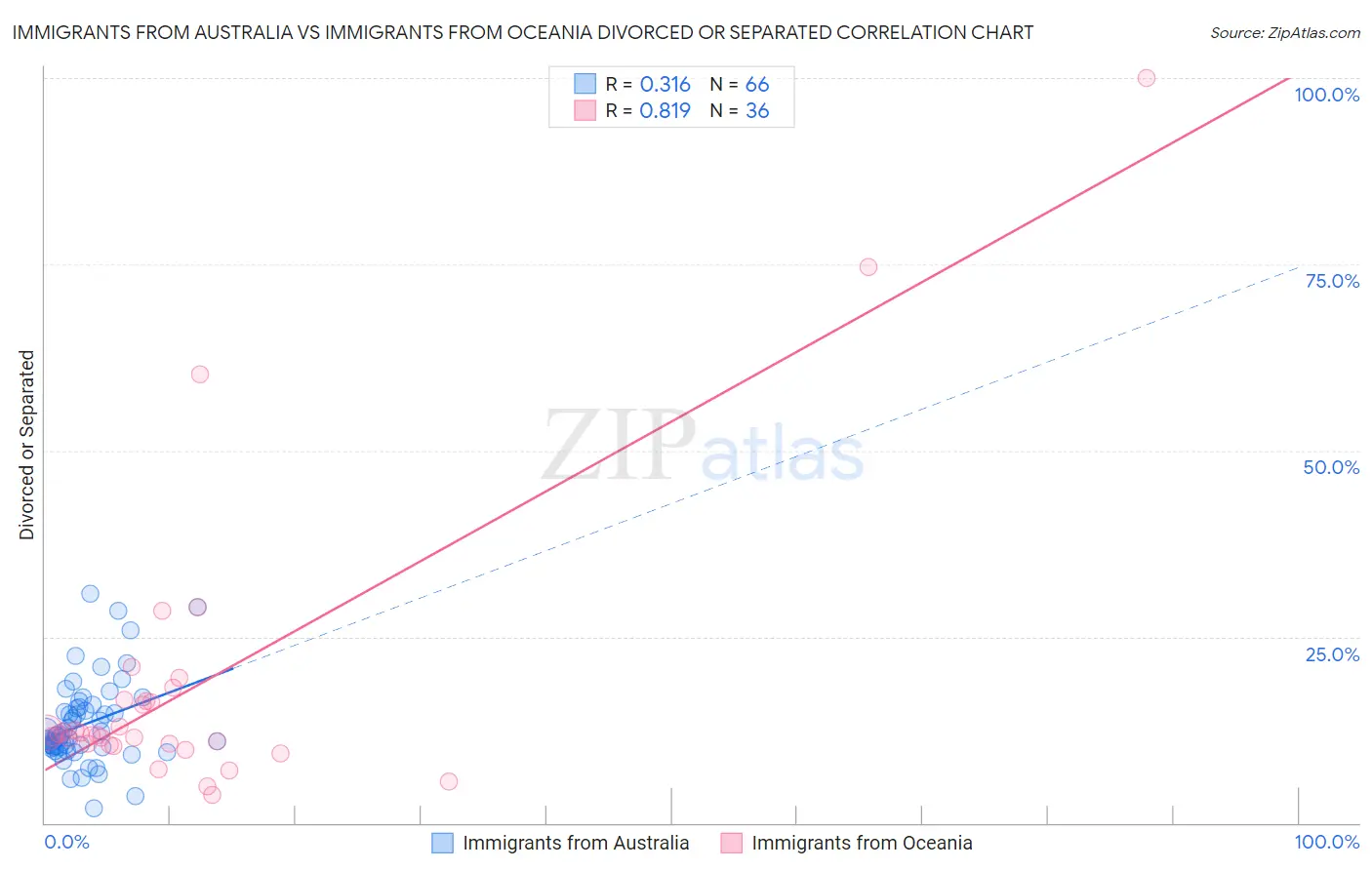 Immigrants from Australia vs Immigrants from Oceania Divorced or Separated