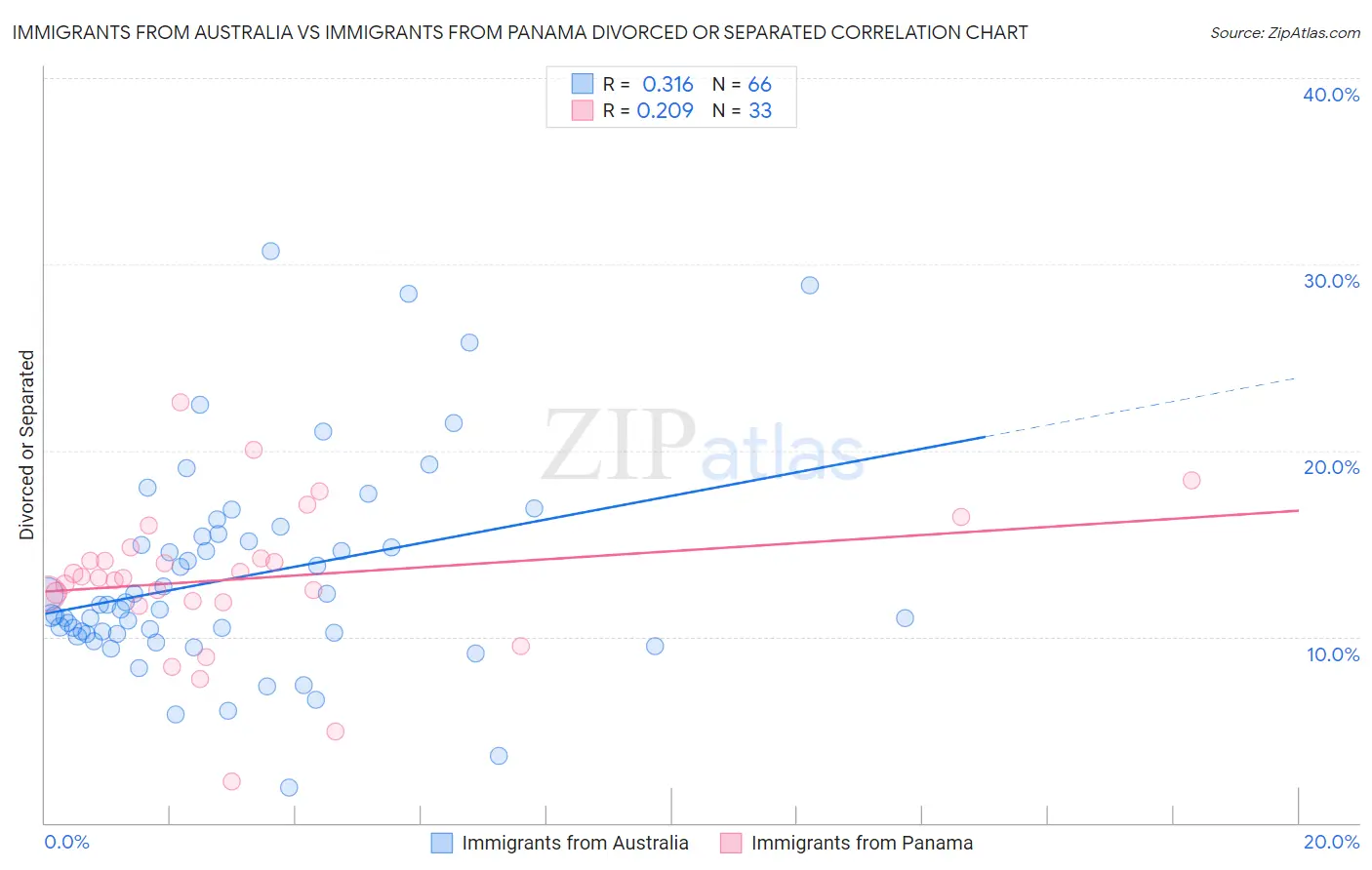 Immigrants from Australia vs Immigrants from Panama Divorced or Separated