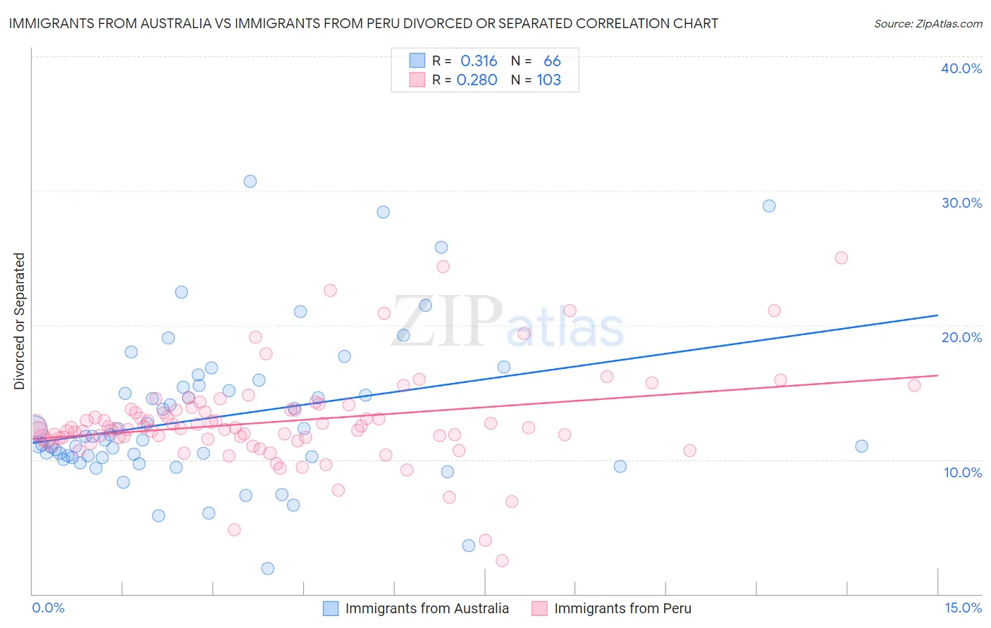 Immigrants from Australia vs Immigrants from Peru Divorced or Separated