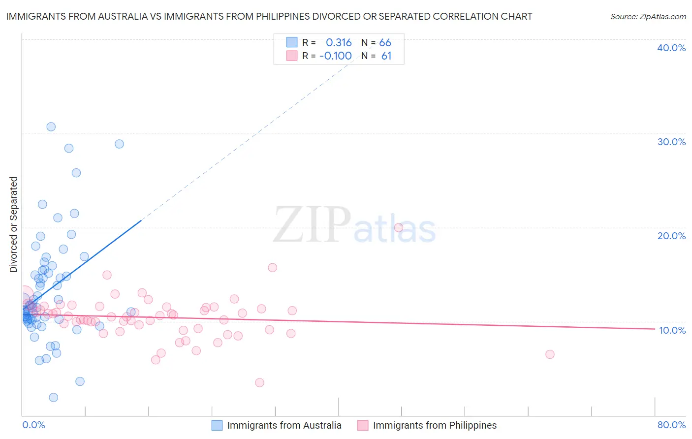 Immigrants from Australia vs Immigrants from Philippines Divorced or Separated