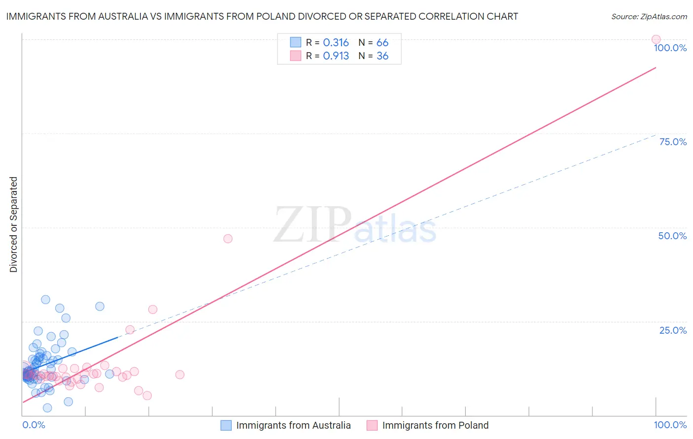 Immigrants from Australia vs Immigrants from Poland Divorced or Separated
