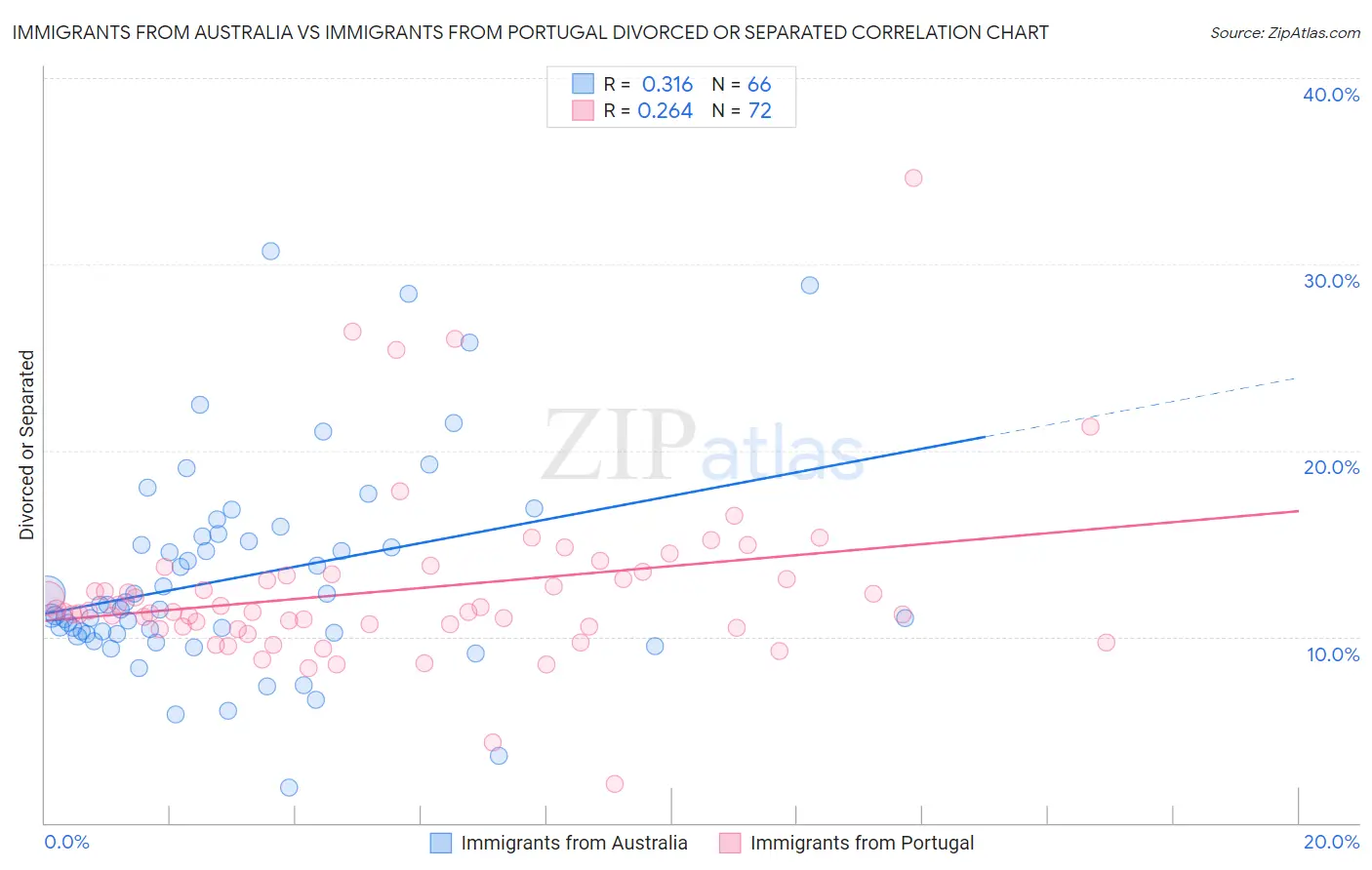 Immigrants from Australia vs Immigrants from Portugal Divorced or Separated