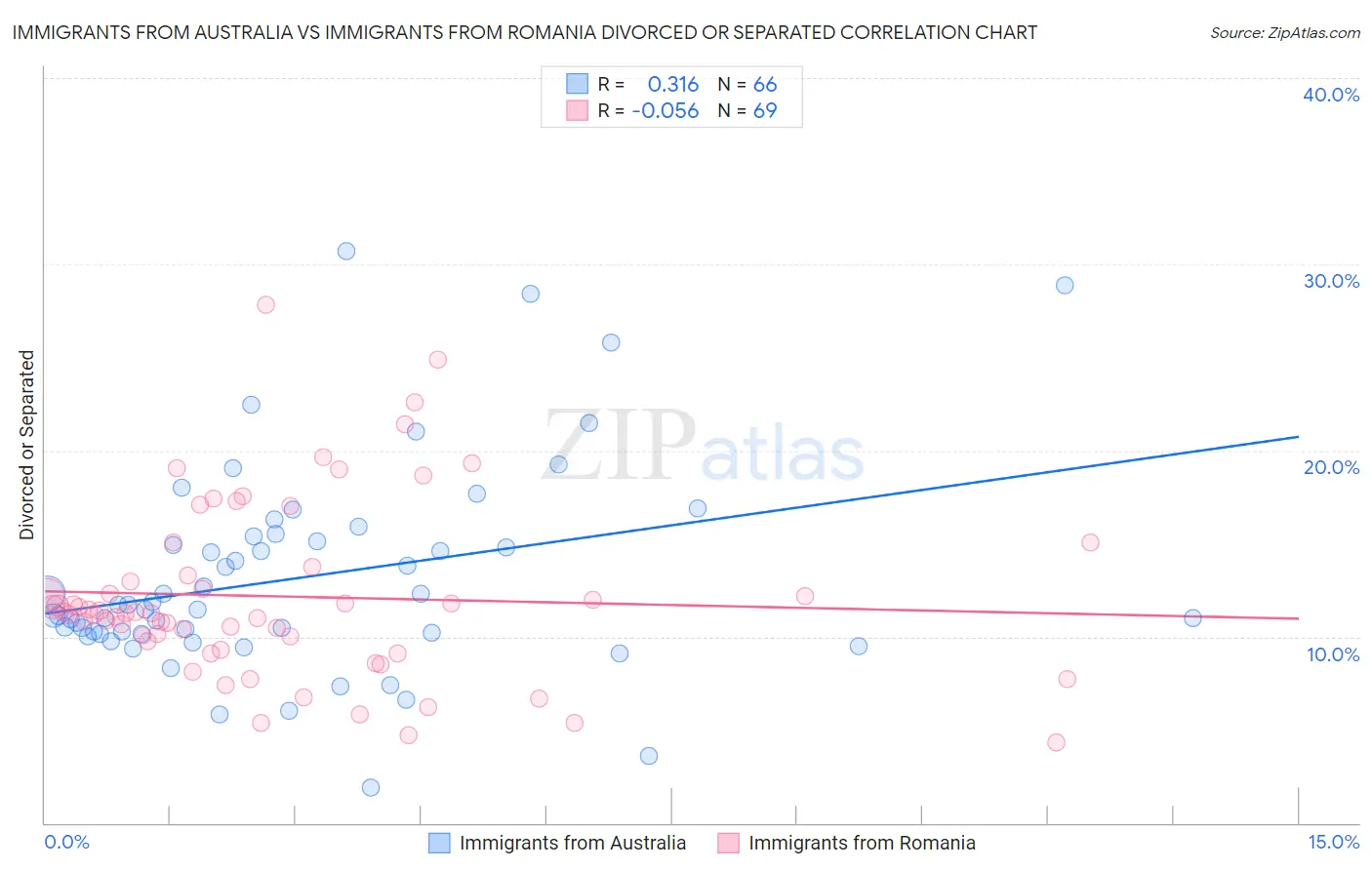 Immigrants from Australia vs Immigrants from Romania Divorced or Separated