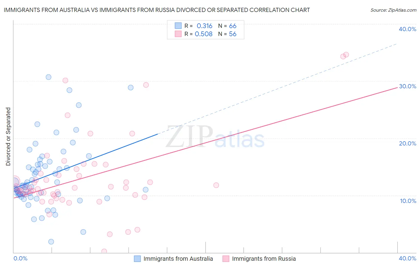 Immigrants from Australia vs Immigrants from Russia Divorced or Separated