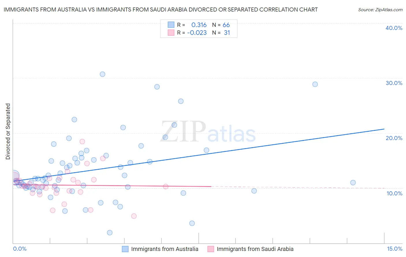 Immigrants from Australia vs Immigrants from Saudi Arabia Divorced or Separated
