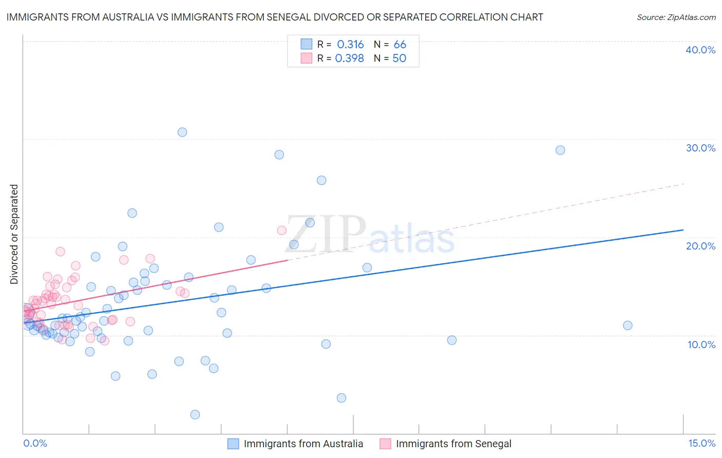 Immigrants from Australia vs Immigrants from Senegal Divorced or Separated
