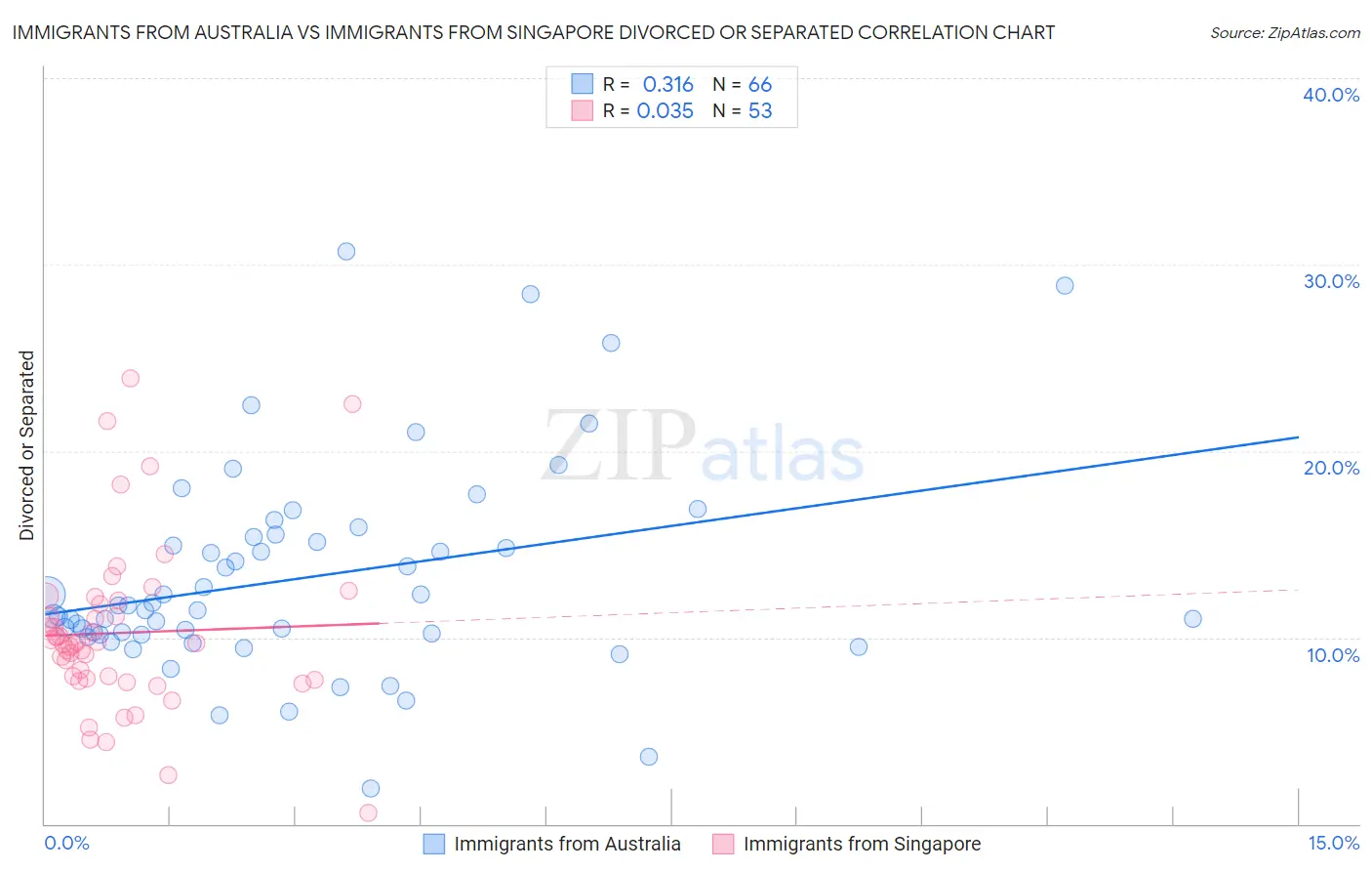 Immigrants from Australia vs Immigrants from Singapore Divorced or Separated