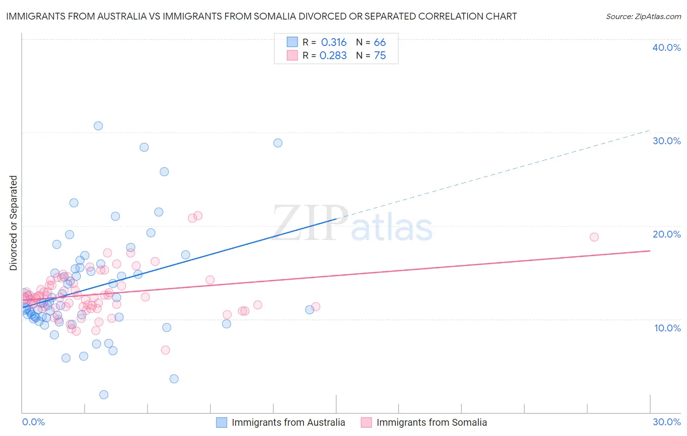 Immigrants from Australia vs Immigrants from Somalia Divorced or Separated