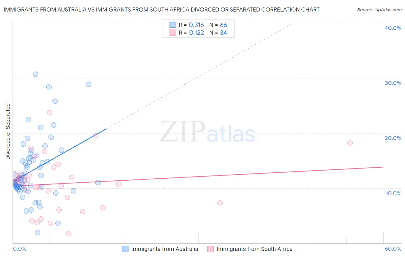 Immigrants from Australia vs Immigrants from South Africa Divorced or Separated