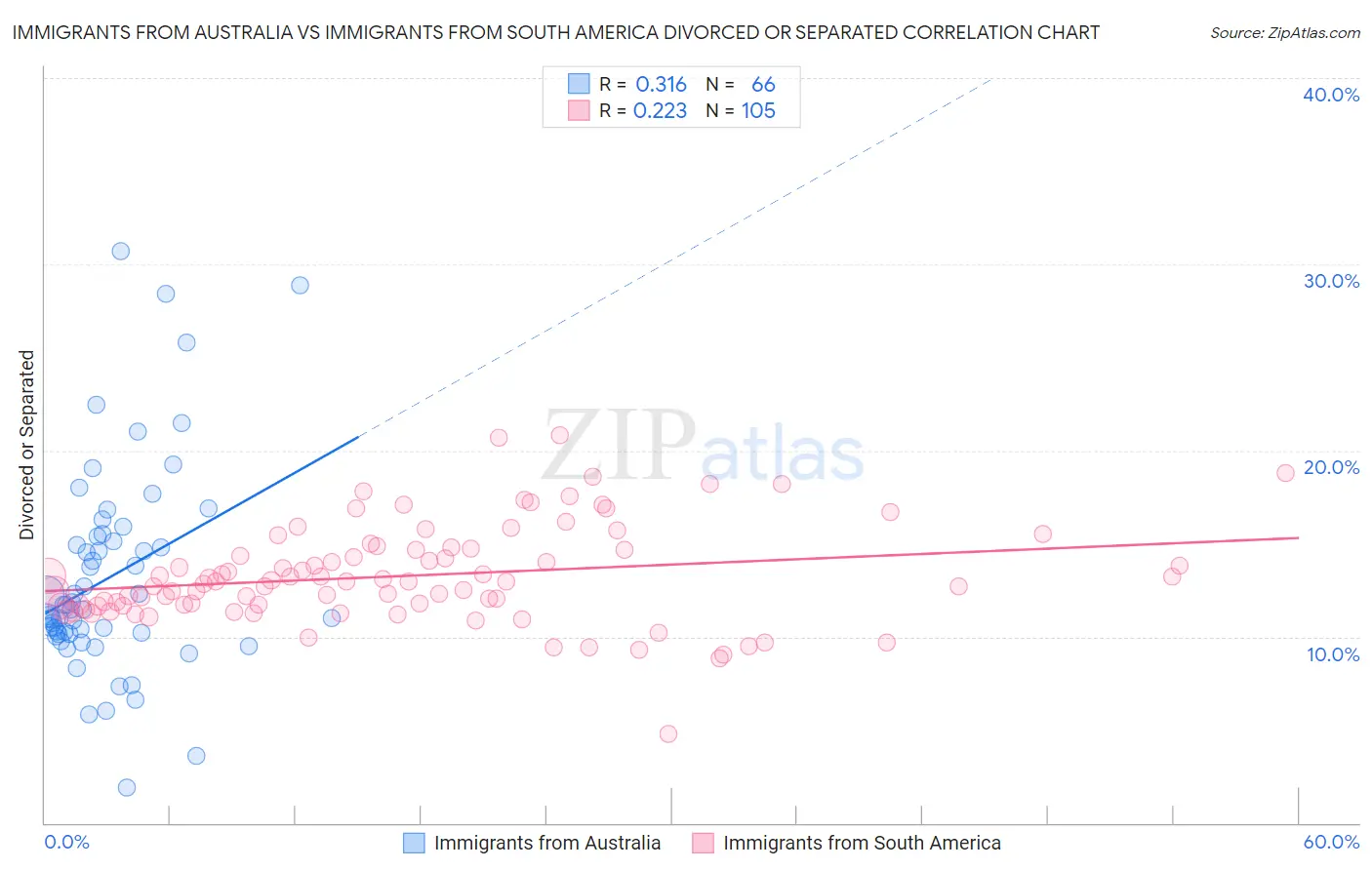 Immigrants from Australia vs Immigrants from South America Divorced or Separated
