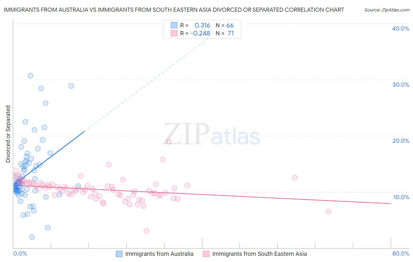 Immigrants from Australia vs Immigrants from South Eastern Asia Divorced or Separated