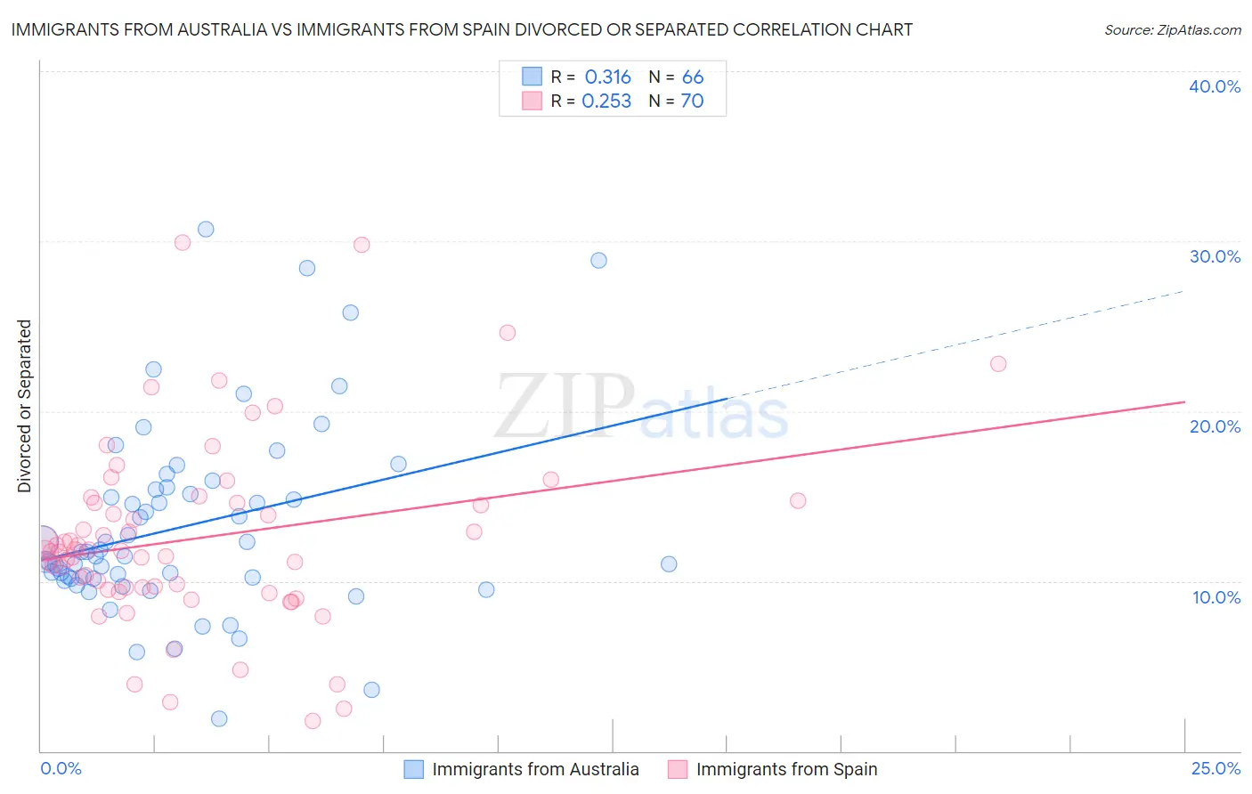 Immigrants from Australia vs Immigrants from Spain Divorced or Separated