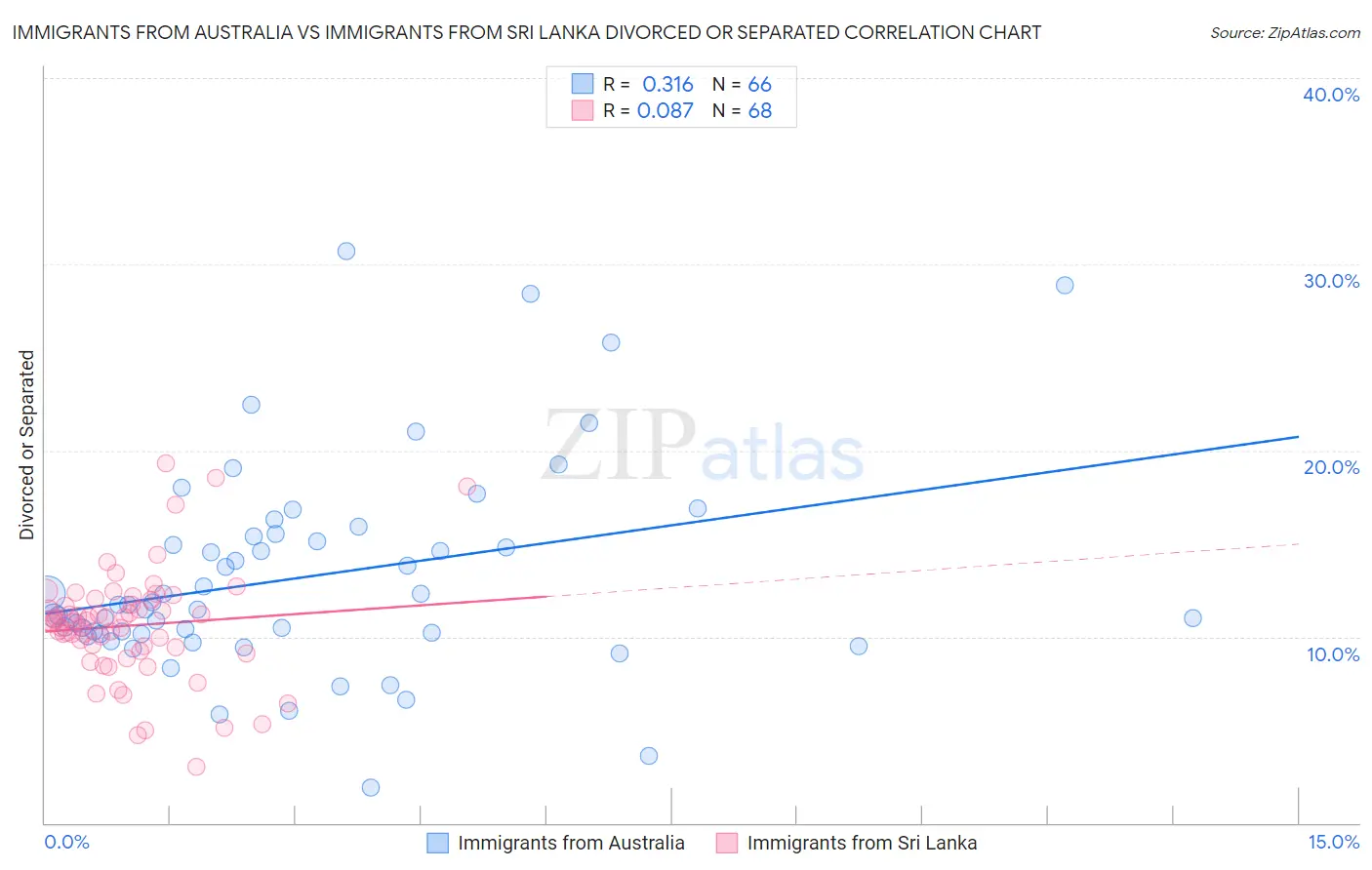 Immigrants from Australia vs Immigrants from Sri Lanka Divorced or Separated