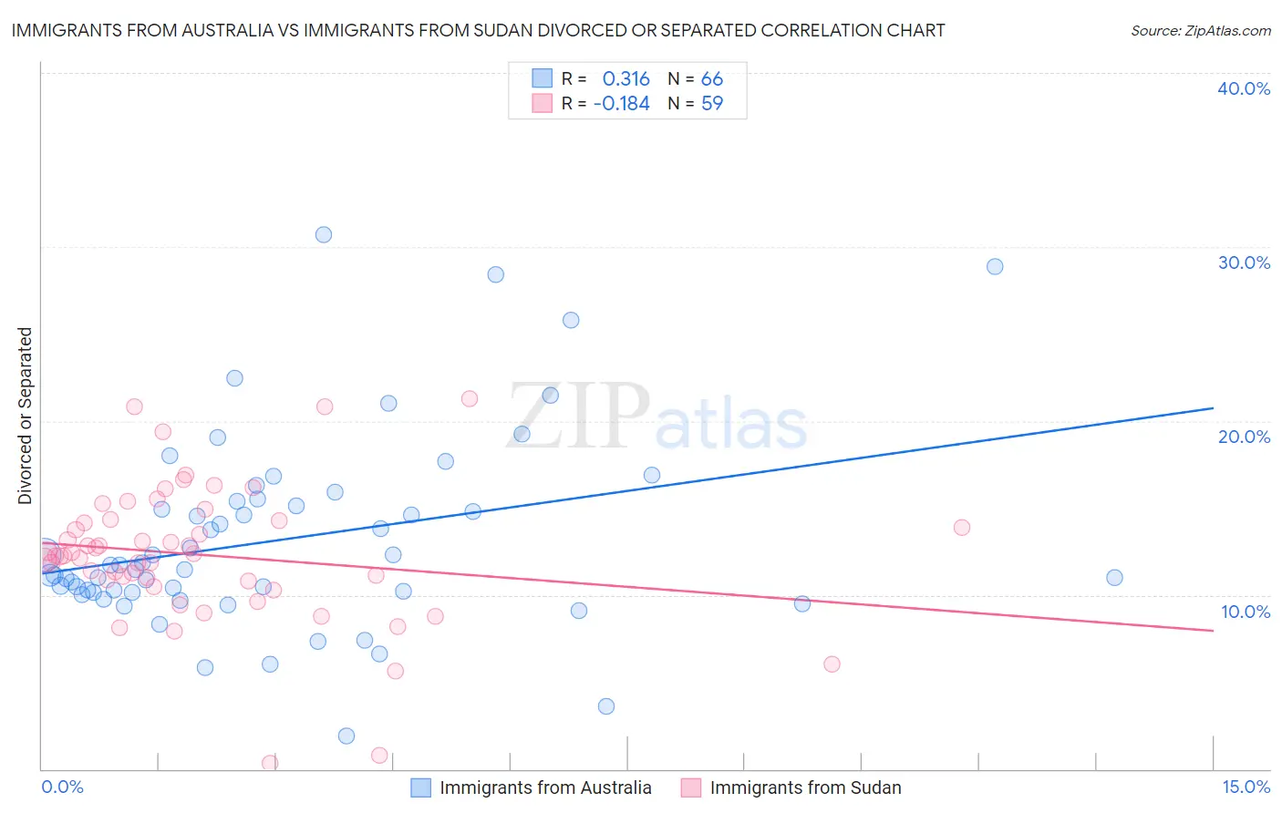 Immigrants from Australia vs Immigrants from Sudan Divorced or Separated