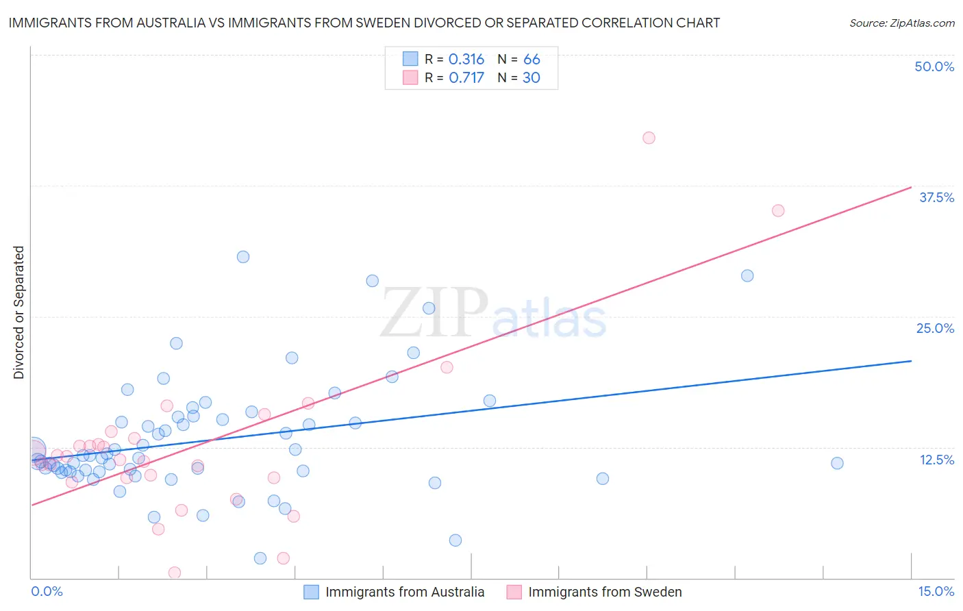Immigrants from Australia vs Immigrants from Sweden Divorced or Separated