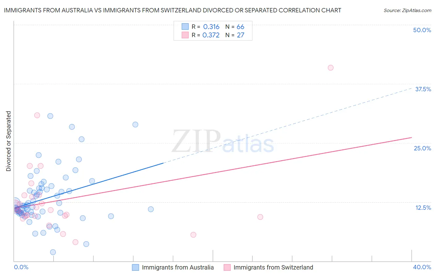 Immigrants from Australia vs Immigrants from Switzerland Divorced or Separated