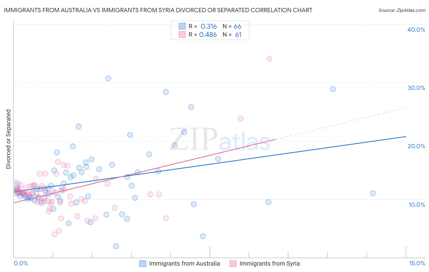 Immigrants from Australia vs Immigrants from Syria Divorced or Separated