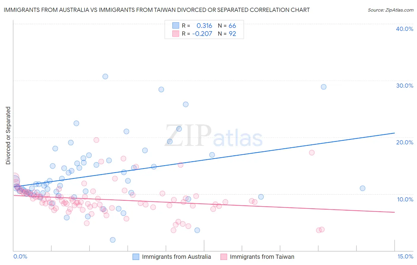 Immigrants from Australia vs Immigrants from Taiwan Divorced or Separated