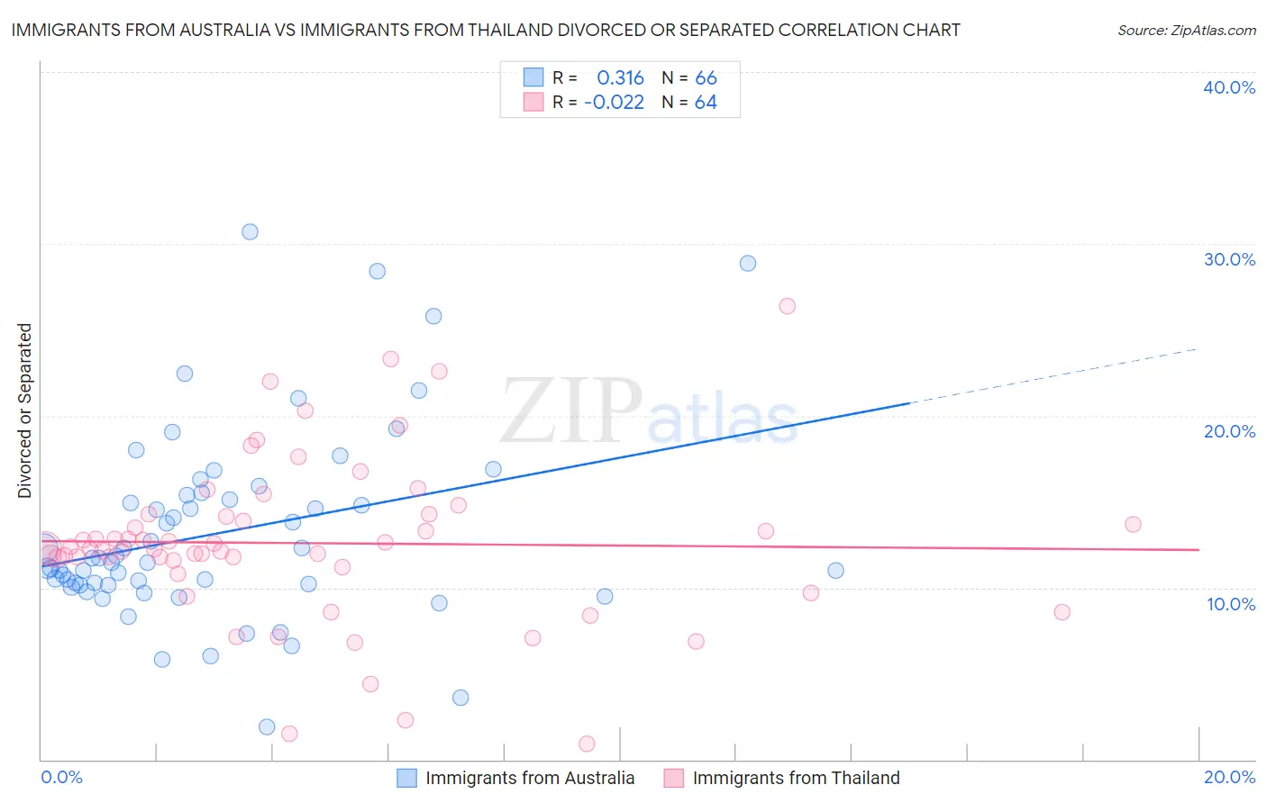 Immigrants from Australia vs Immigrants from Thailand Divorced or Separated