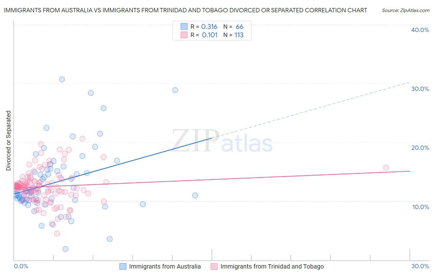 Immigrants from Australia vs Immigrants from Trinidad and Tobago Divorced or Separated