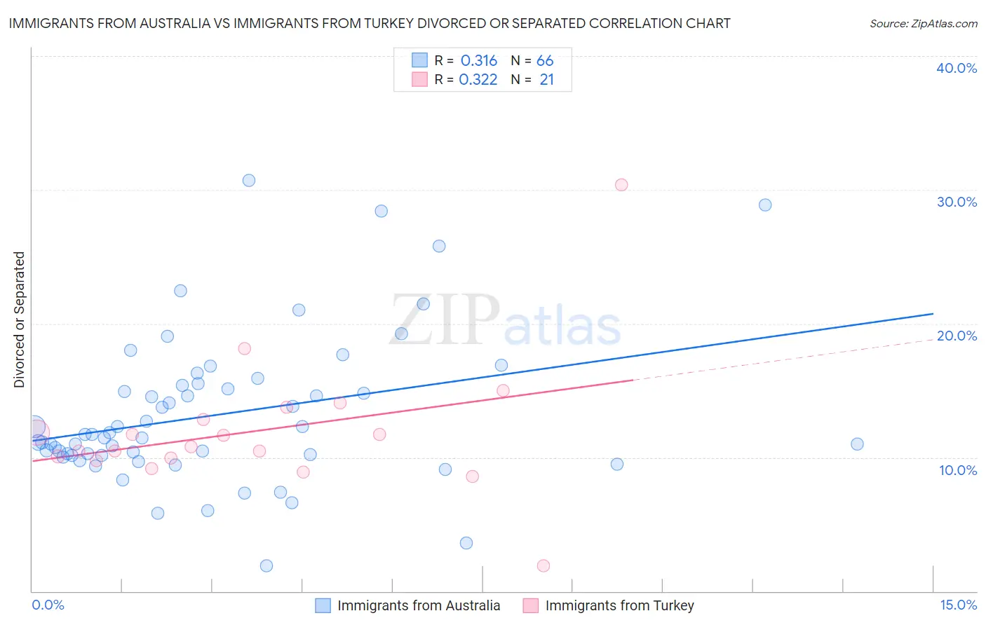 Immigrants from Australia vs Immigrants from Turkey Divorced or Separated