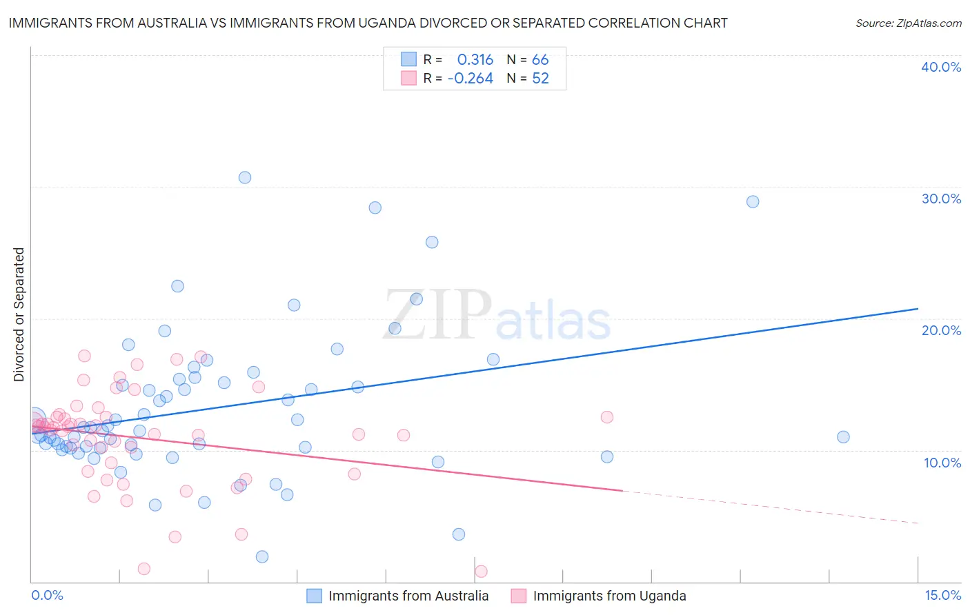 Immigrants from Australia vs Immigrants from Uganda Divorced or Separated
