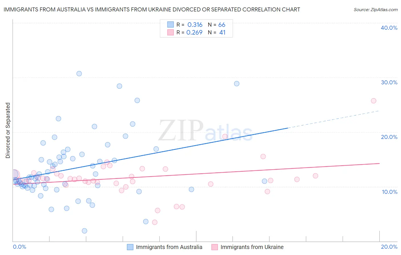 Immigrants from Australia vs Immigrants from Ukraine Divorced or Separated