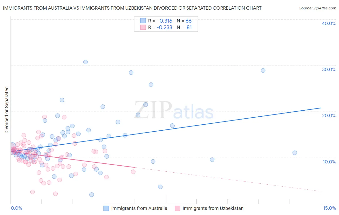 Immigrants from Australia vs Immigrants from Uzbekistan Divorced or Separated