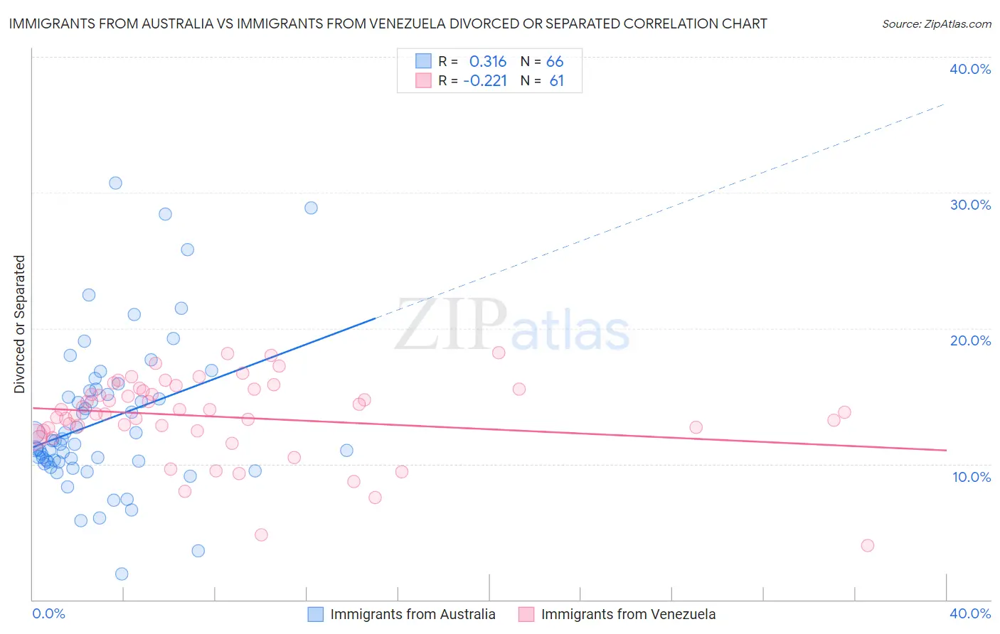 Immigrants from Australia vs Immigrants from Venezuela Divorced or Separated