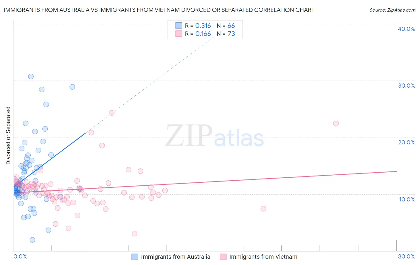 Immigrants from Australia vs Immigrants from Vietnam Divorced or Separated