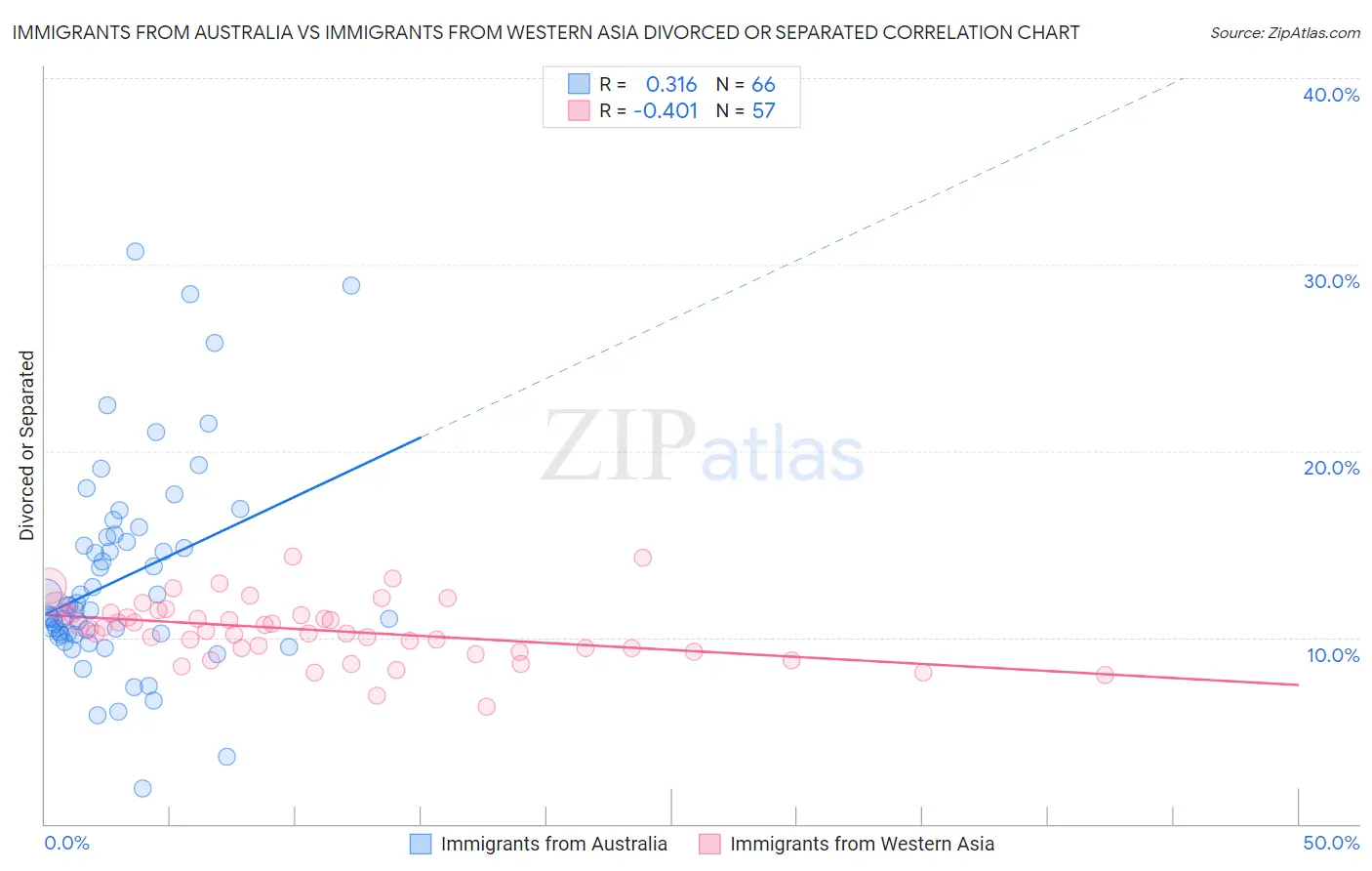 Immigrants from Australia vs Immigrants from Western Asia Divorced or Separated