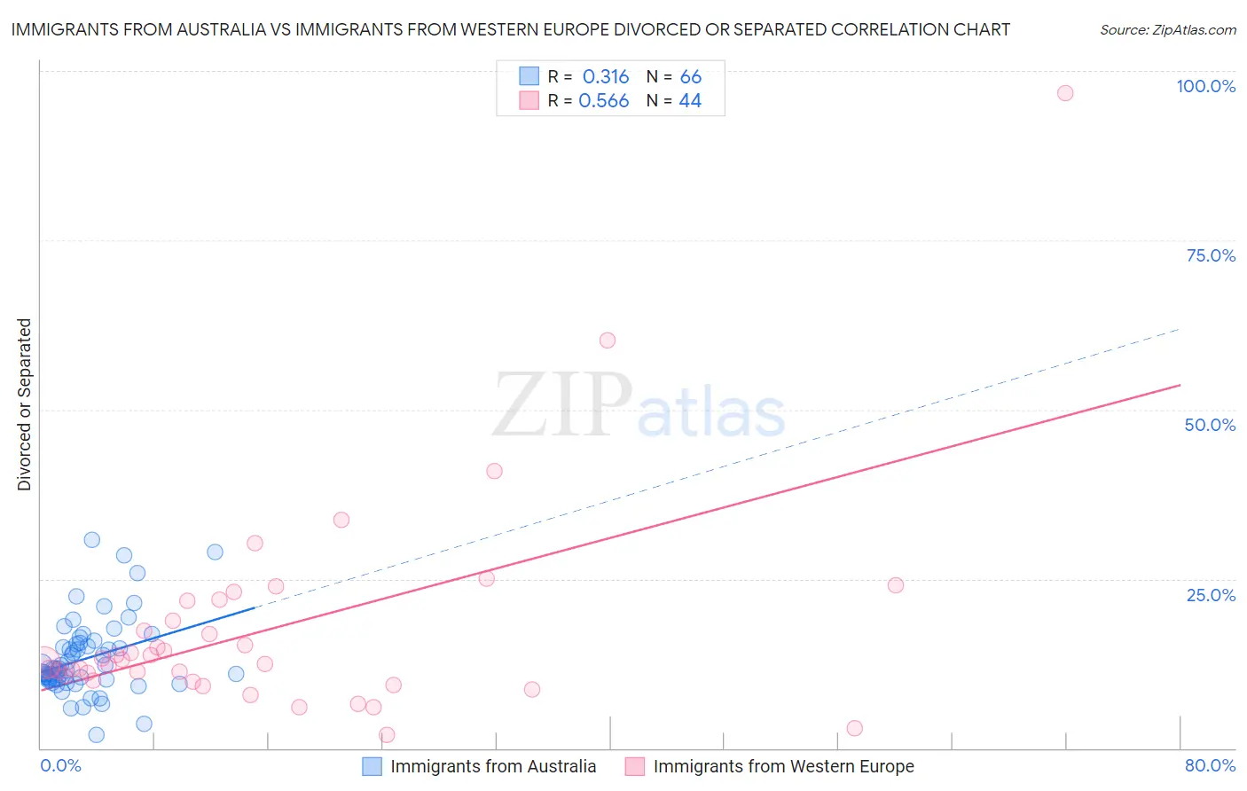 Immigrants from Australia vs Immigrants from Western Europe Divorced or Separated