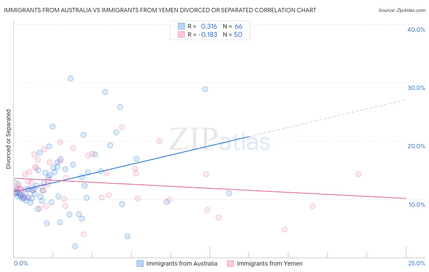 Immigrants from Australia vs Immigrants from Yemen Divorced or Separated