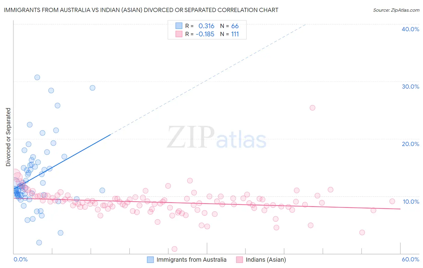 Immigrants from Australia vs Indian (Asian) Divorced or Separated
