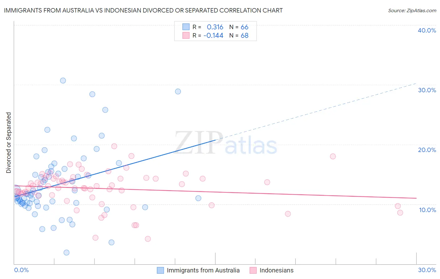 Immigrants from Australia vs Indonesian Divorced or Separated