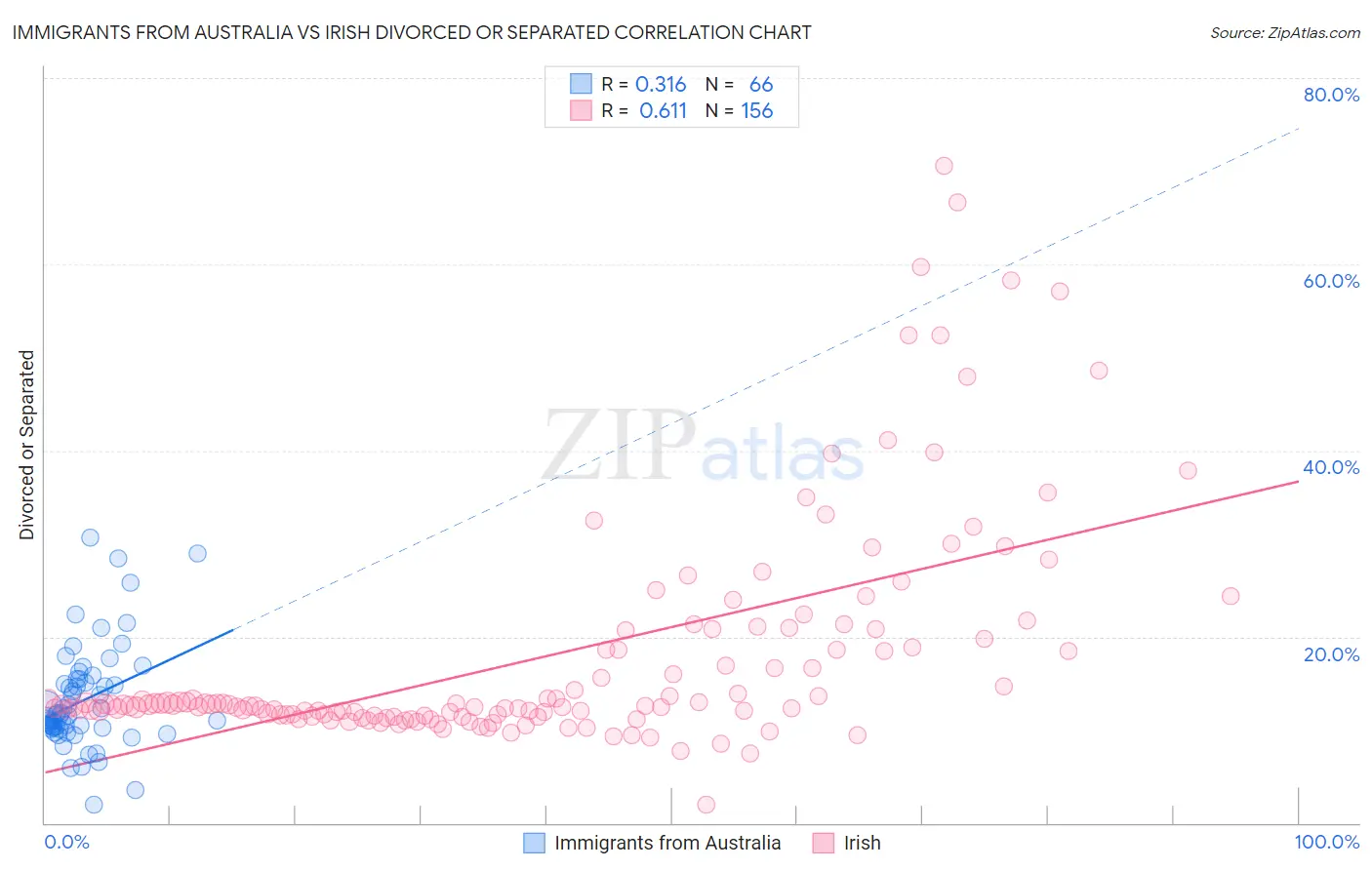 Immigrants from Australia vs Irish Divorced or Separated