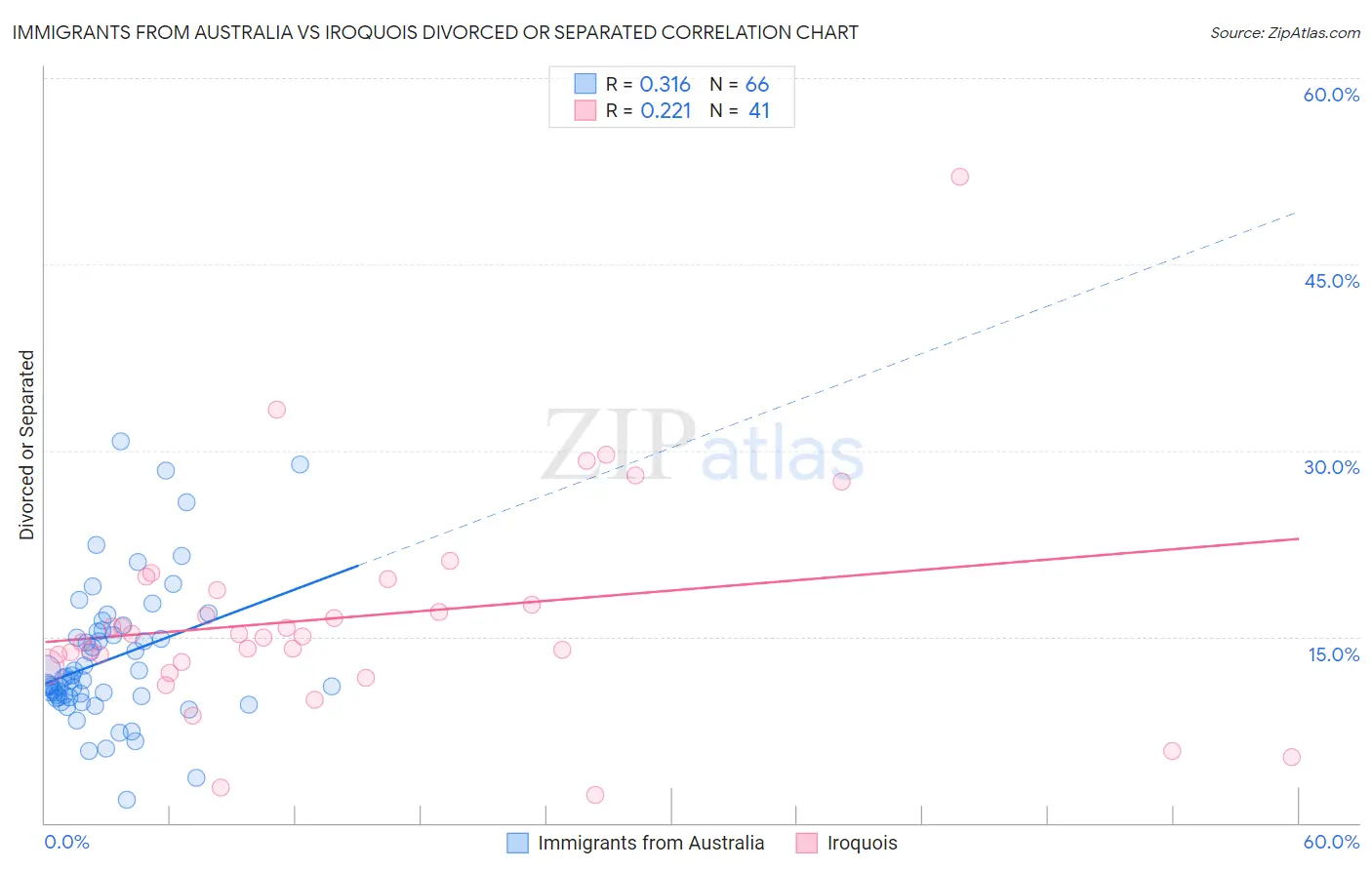 Immigrants from Australia vs Iroquois Divorced or Separated