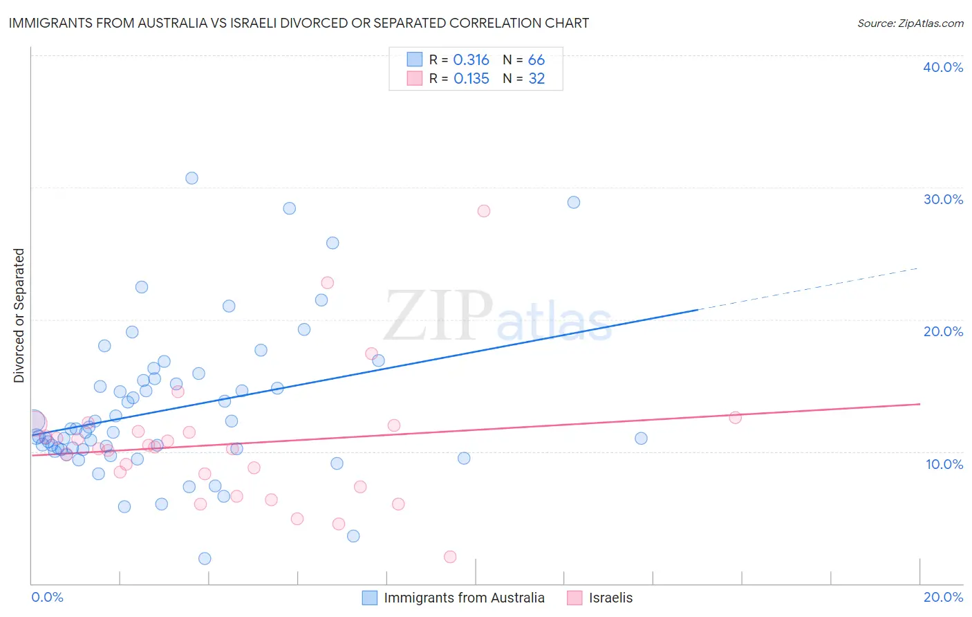 Immigrants from Australia vs Israeli Divorced or Separated